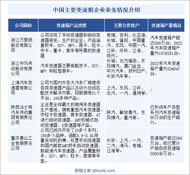 中国主要变速箱企业业务情况介绍