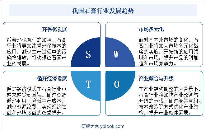 我国石膏行业发展趋势