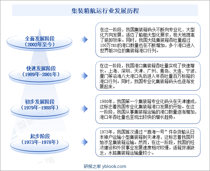 集装箱航运行业发展历程