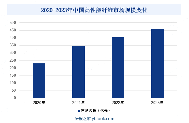 2020-2023年中国高性能纤维市场规模变化