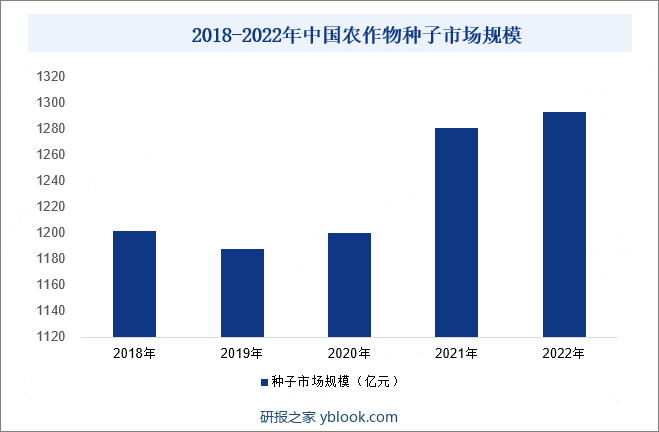 2018-2022年中国农作物种子市场规模