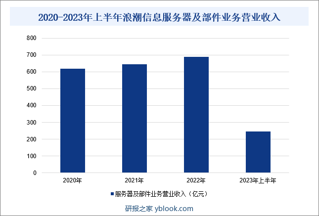 2020-2023年上半年浪潮信息服务器及部件业务营业收入