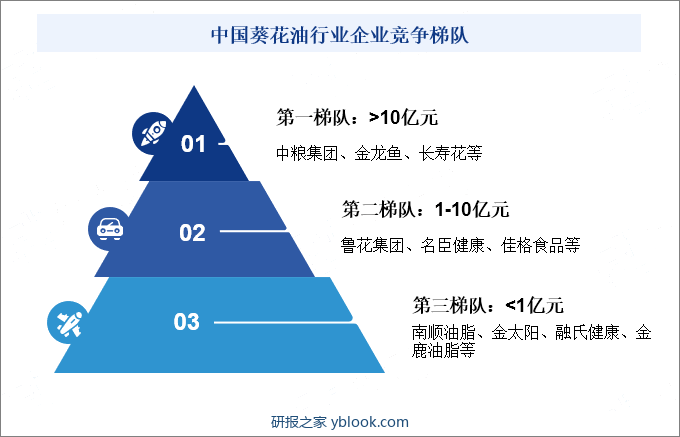 中国葵花油行业企业竞争梯队