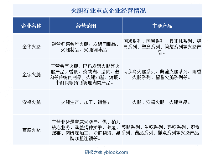 火腿行业重点企业经营情况