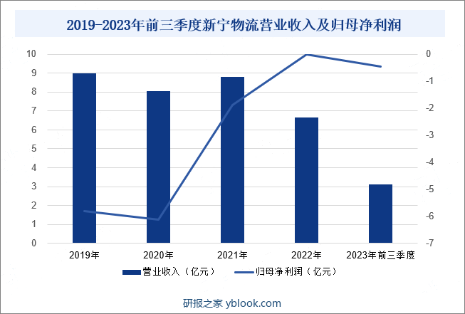 2019-2023年前三季度新宁物流营业收入及归母净利润