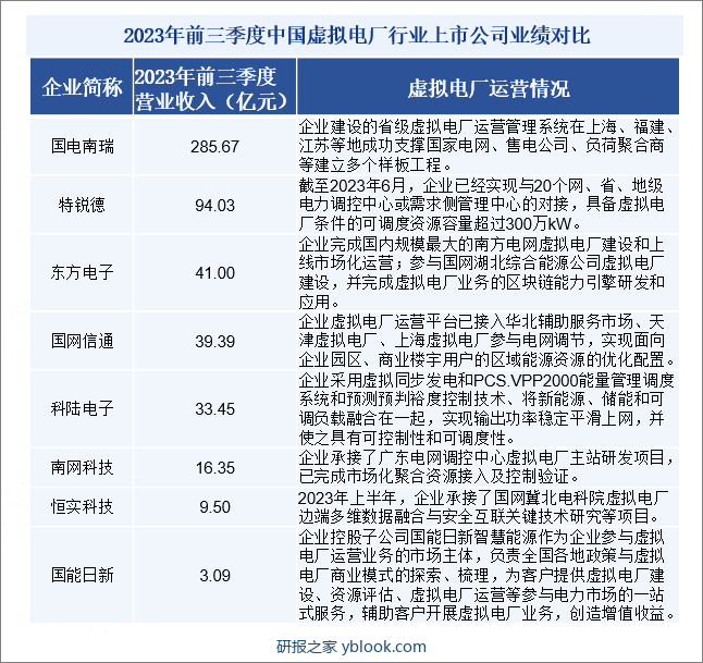 2023年前三季度中国虚拟电厂行业上市公司业绩对比