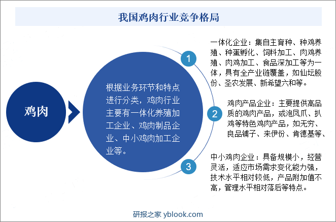 我国鸡肉行业竞争格局