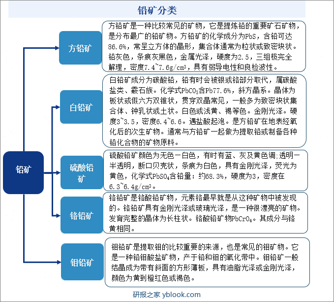 铅矿分类