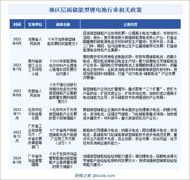 地区层面储能型锂电池行业相关政策