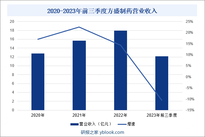 2020-2023年前三季度方盛制药营业收入