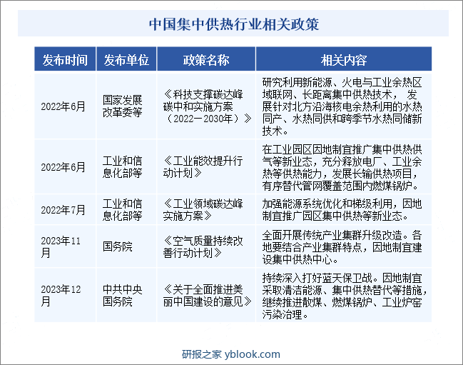 中国集中供热行业相关政策