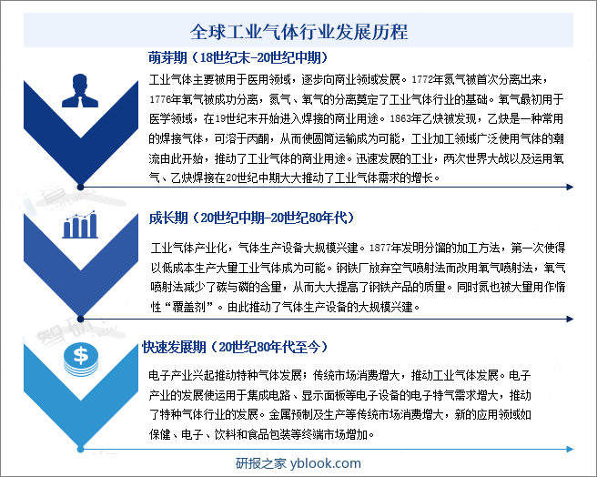 全球工业气体行业发展历程