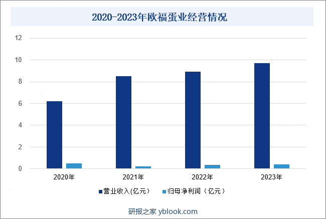 2020-2023年欧福蛋业经营情况