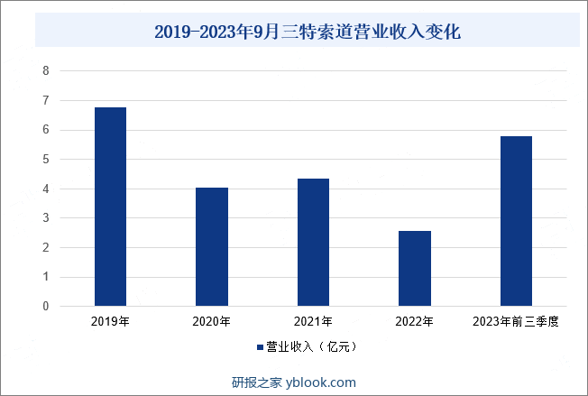 2019-2023年9月三特索道营业收入变化