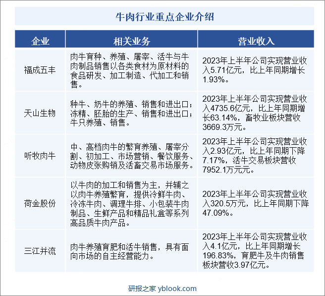 牛肉行业重点企业介绍