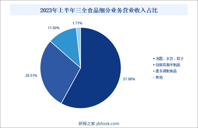 2023年上半年三全食品细分业务营业收入占比