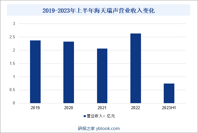 2019-2023年上半年海天瑞声营业收入变化