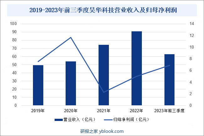 2019-2023年前三季度昊华科技营业收入及归母净利润