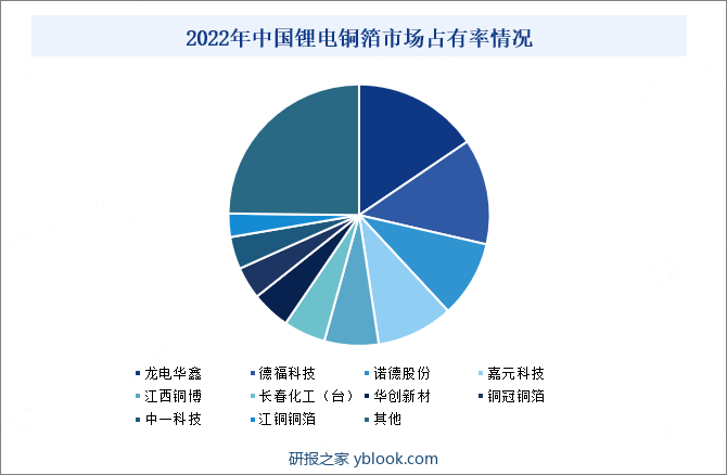 2022年中国锂电铜箔市场占有率情况