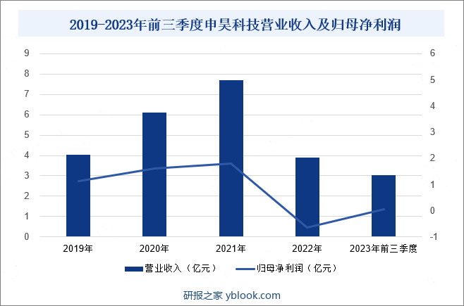 2019-2023年前三季度申昊科技营业收入及归母净利润
