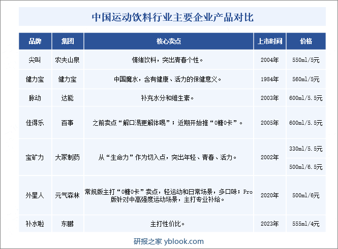 中国运动饮料行业主要企业产品对比