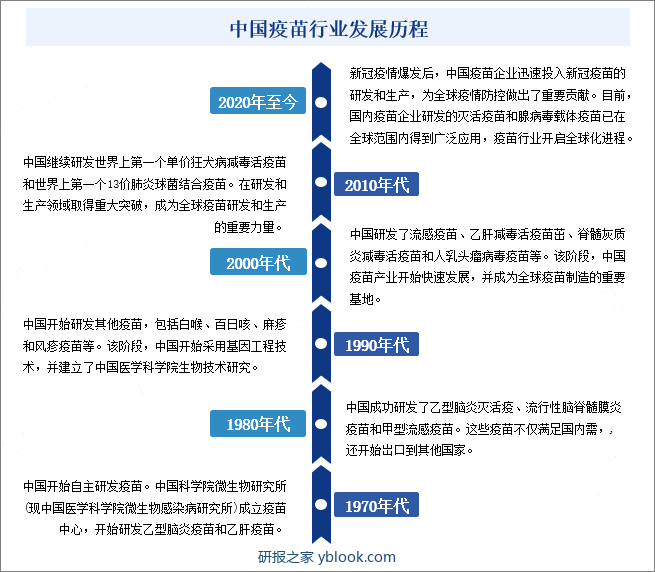 中国疫苗行业发展历程