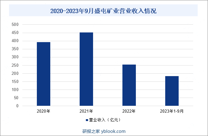 2020-2023年9月盛屯矿业营业收入情况