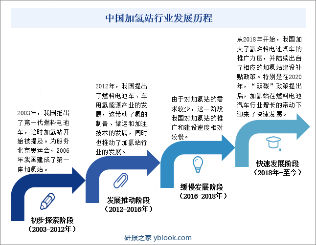 中国加氢站行业发展历程