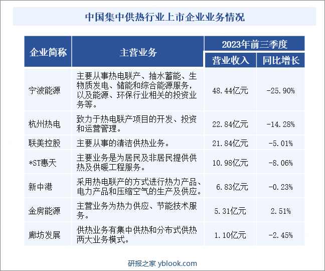 中国集中供热行业上市企业业务情况 