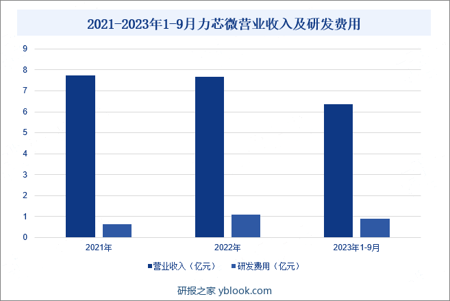 2021-2023年1-9月力芯微营业收入及研发费用