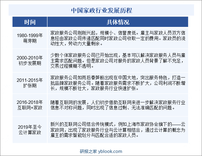 中国家政行业发展历程