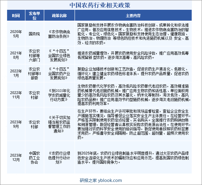 中国农药行业相关政策