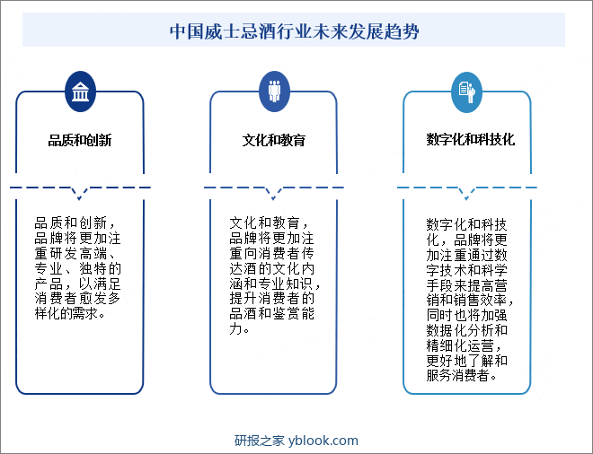 中国威士忌酒行业未来发展趋势