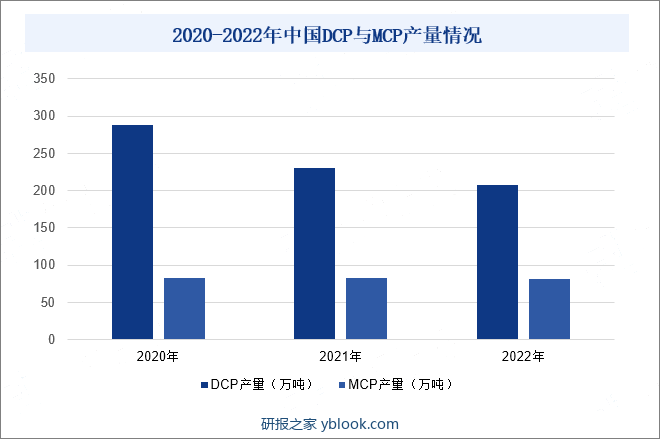 2020-2022年中国DCP与MCP产量情况