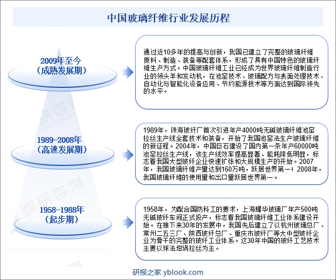 中国玻璃纤维行业发展历程
