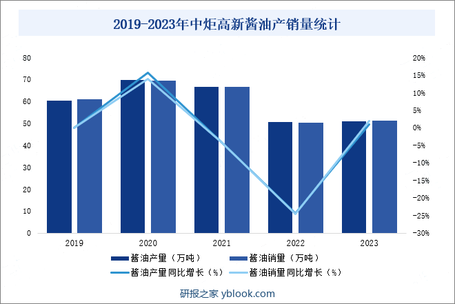 2019-2023年中炬高新酱油产销量统计