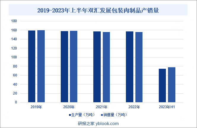 2019-2023年上半年双汇发展包装肉制品产销量