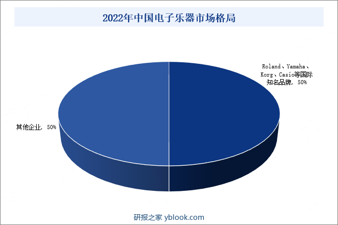 2022年中国电子乐器市场格局