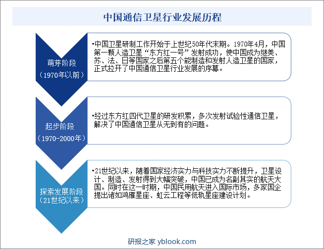 中国通信卫星行业发展历程 