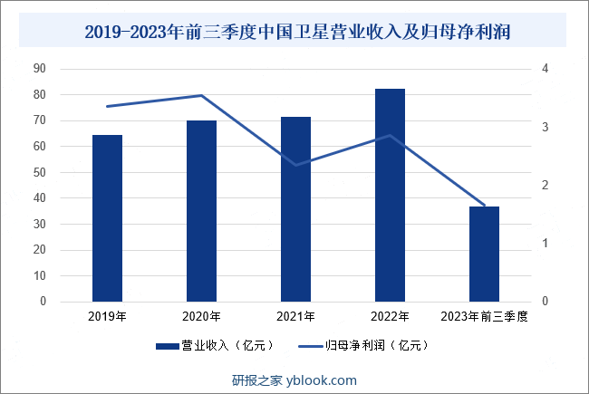 2019-2023年前三季度中国卫星营业收入及归母净利润