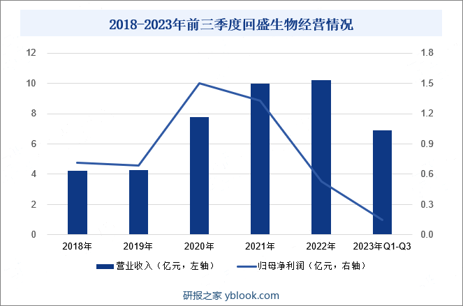 2018-2023年前三季度回盛生物经营情况