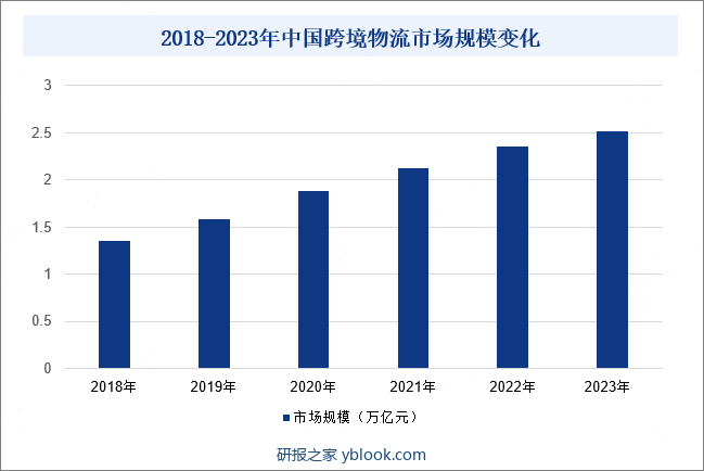 2018-2023年中国跨境物流市场规模变化