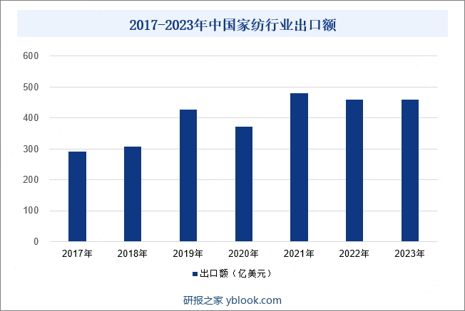 2017-2023年中国家纺行业出口额