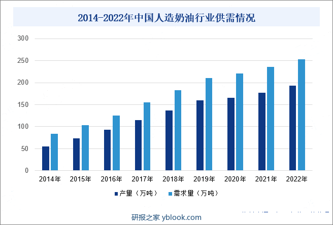 2014-2022年中国人造奶油行业供需情况