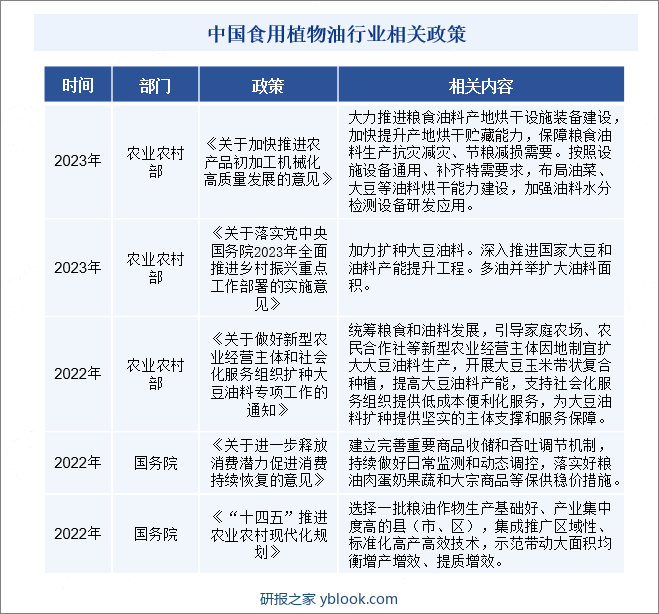 中国食用植物油行业相关政策