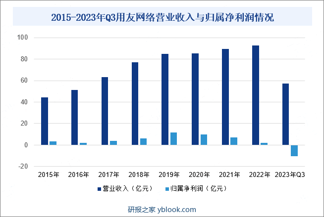 2015-2023年Q3用友网络营业收入与归属净利润情况