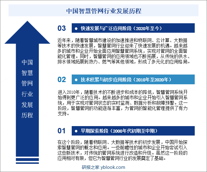 中国智慧管网行业发展历程