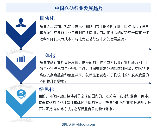 中国仓储行业发展趋势