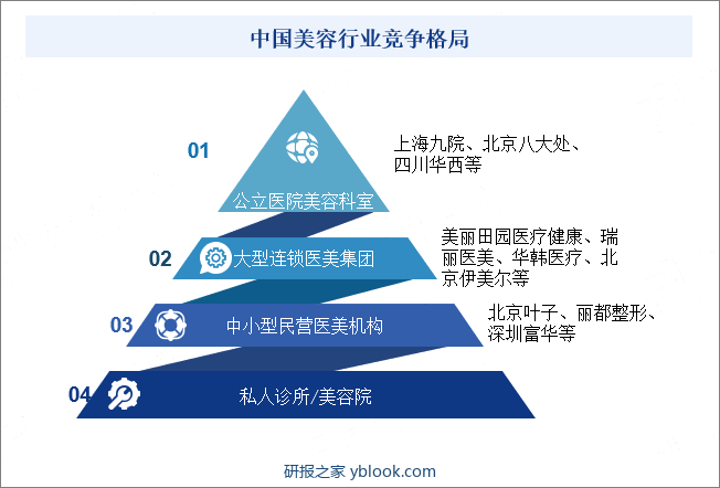 中国美容行业竞争格局 