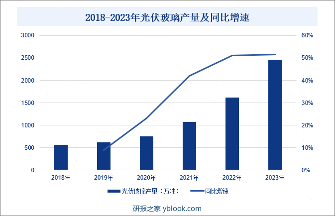 2018-2023年光伏玻璃产量及同比增速